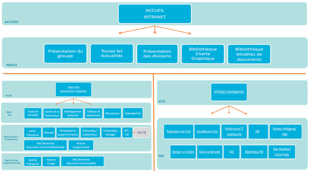 Architecture Intranet SharePoint