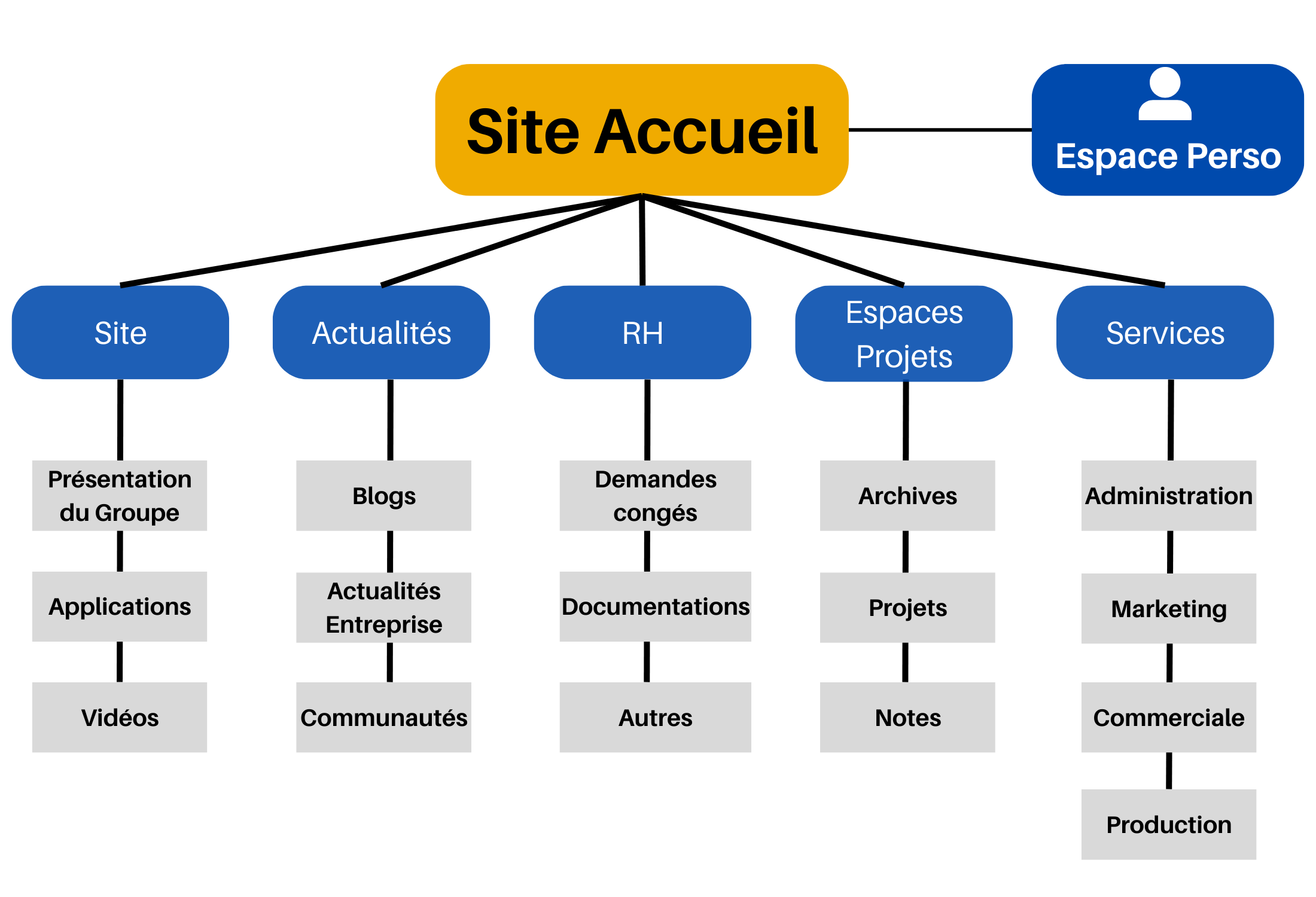 Exemple intranet SharePoint : Architecture