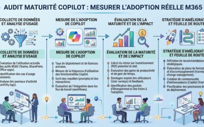 Audit maturité Copilot : mesurer l’adoption réelle M365